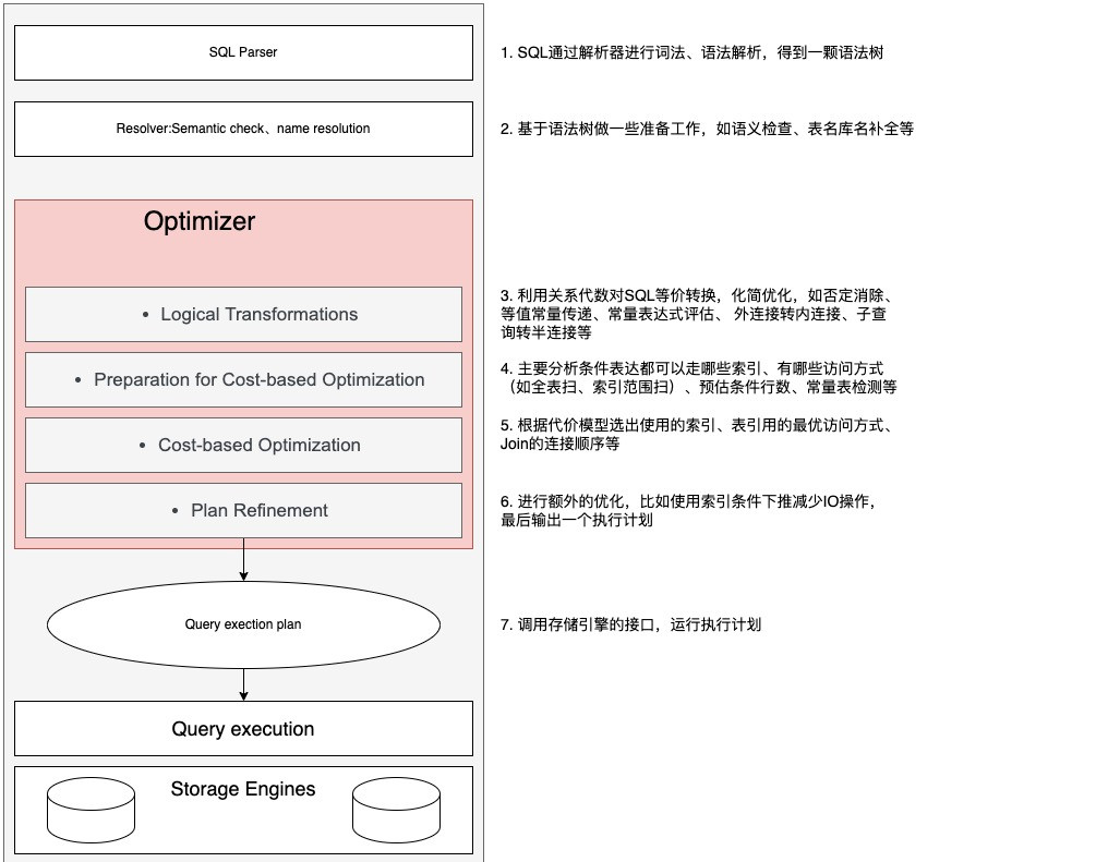 SQL执行与优化器