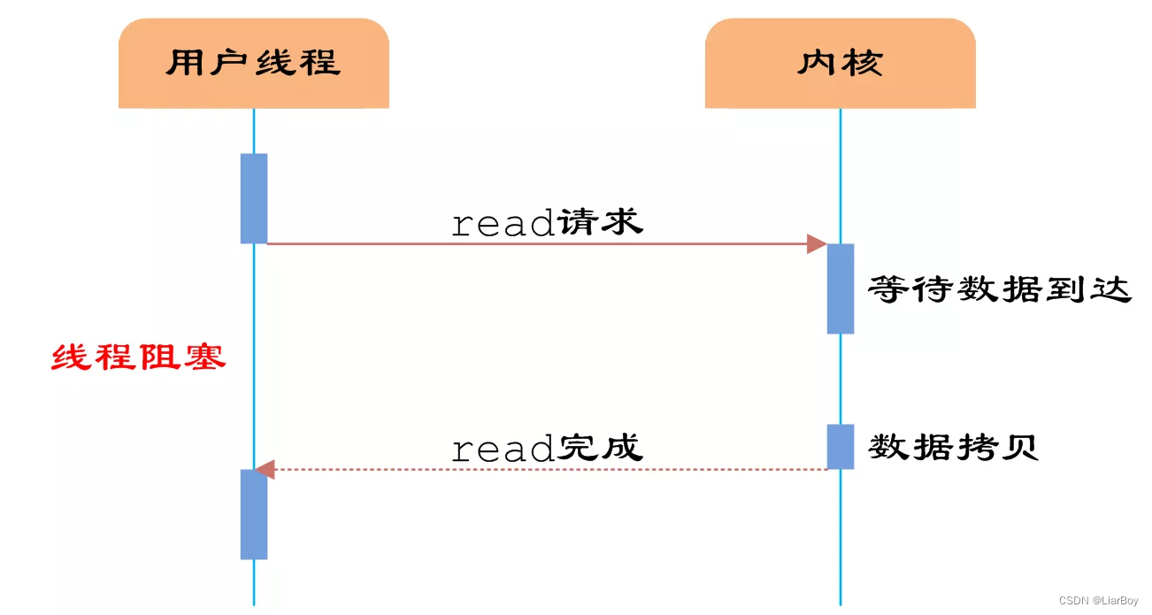 同步阻塞IO模型