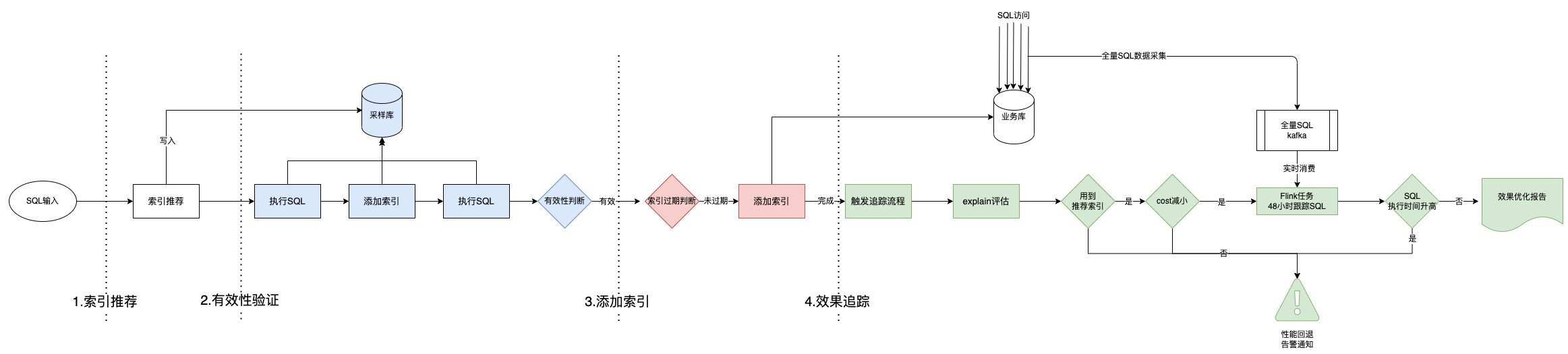 全链路