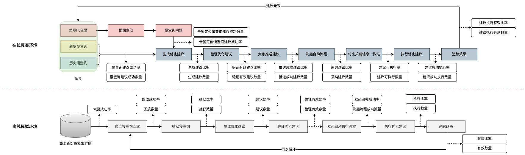 仿真环境