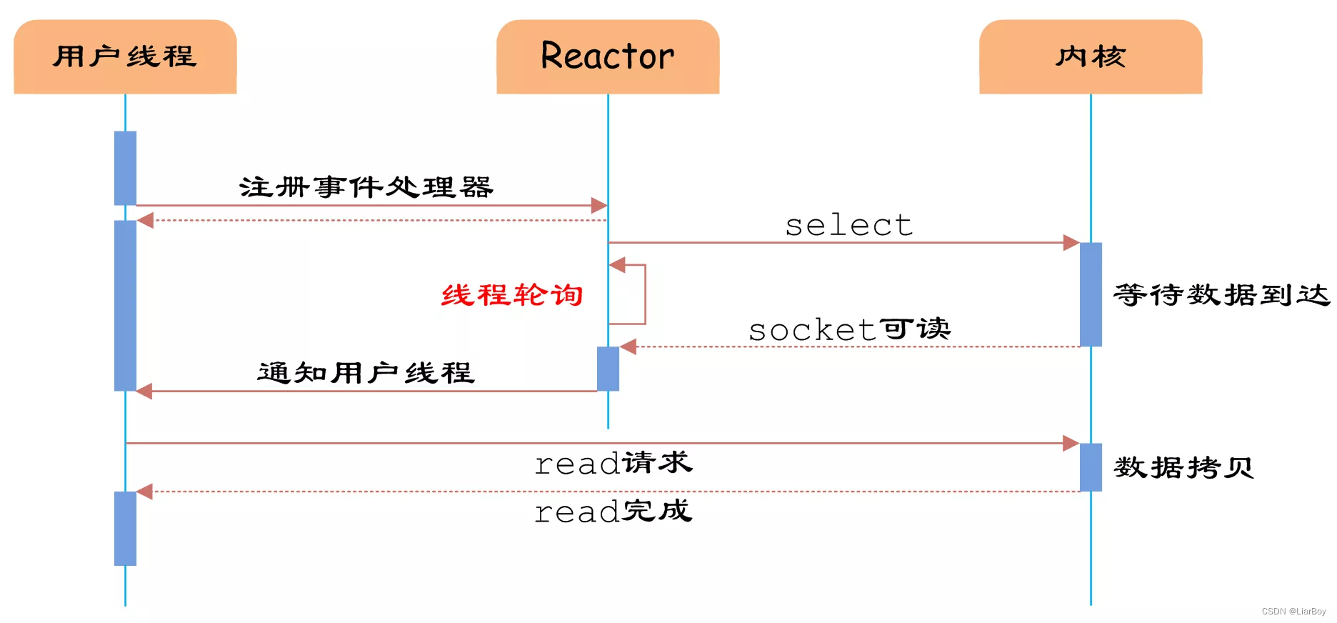 同步非阻塞IO模型