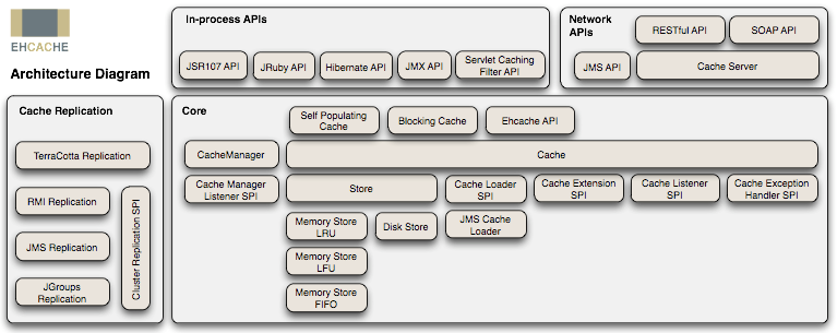 Ehcache框架图