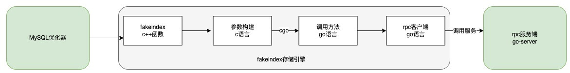 调用链路